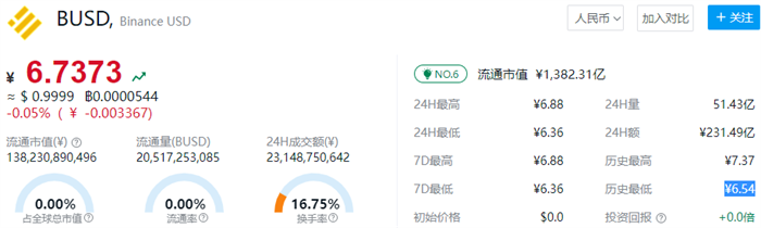 busd等于多少人民币 BIAN稳定币今日价格行情-第1张图片-欧意下载