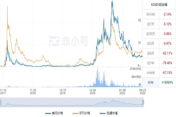 艾达币今日最新价格 ADA最新行情消息-第1张图片-欧意下载