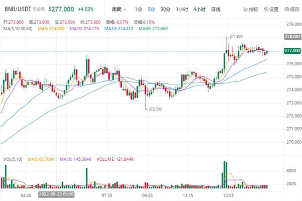 BIAN币最新价格行情美元 BNB最新趋势消息-第1张图片-欧意下载