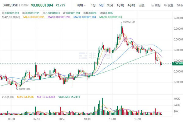 屎币今日最新价格行情 shib最新行情趋势K线-第1张图片-欧意下载