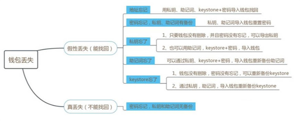 数字钱包私钥忘记了怎么办-第1张图片-欧意下载