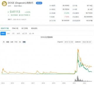 狗狗币历年价格走势图 2022狗狗币交易所有哪些